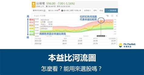 河流圖是什麼|看懂本益比河流圖早20年回本！股票新手也秒懂進場時。